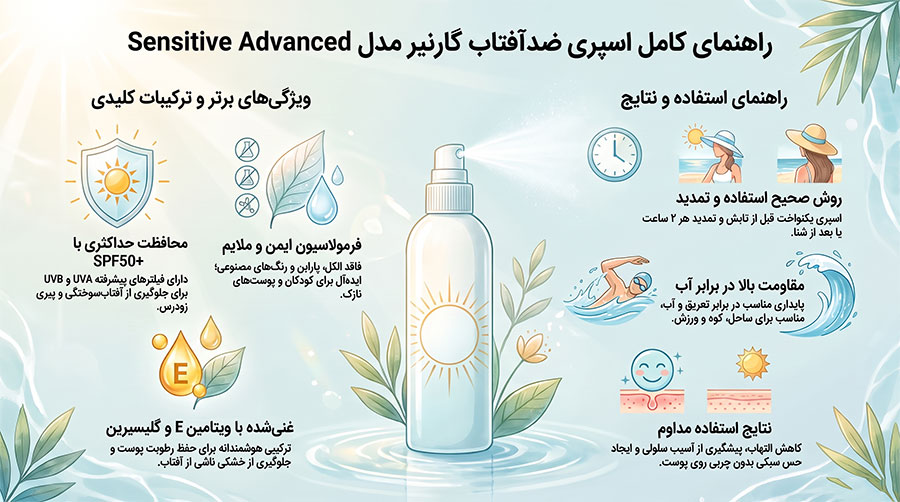 اسپری ضدآفتاب گارنیر Sensitive