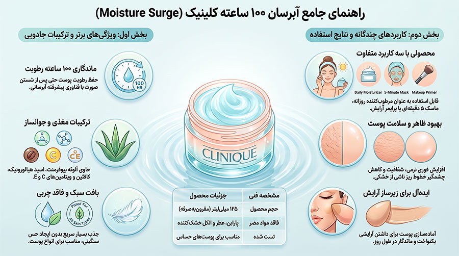 آبرسان 100 ساعته کلینیک مدل Moisture Surge