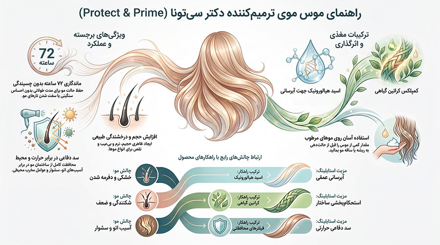 موس مو ترمیم‌کننده دکتر سی‌ تونا مدل protect and prime