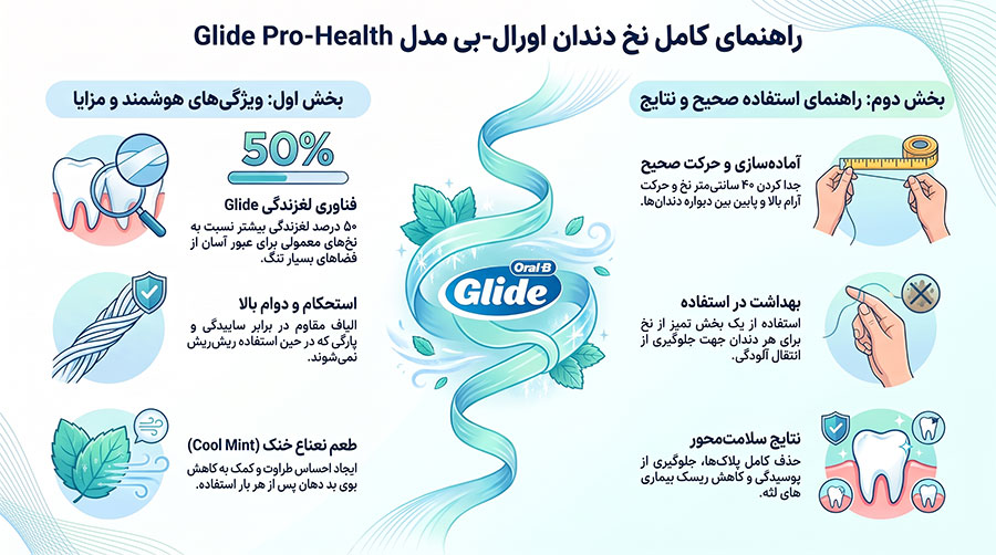 نخ دندان اورال بی 15 متری Clean Floss خنک نعنایی