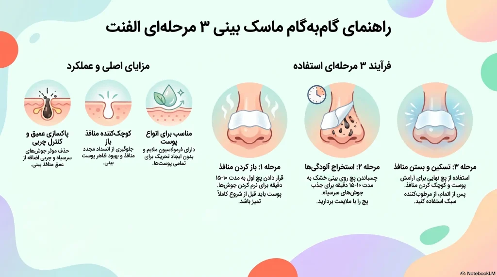 راهنمای ماسک بینی سه مرحله‌ای الفنت