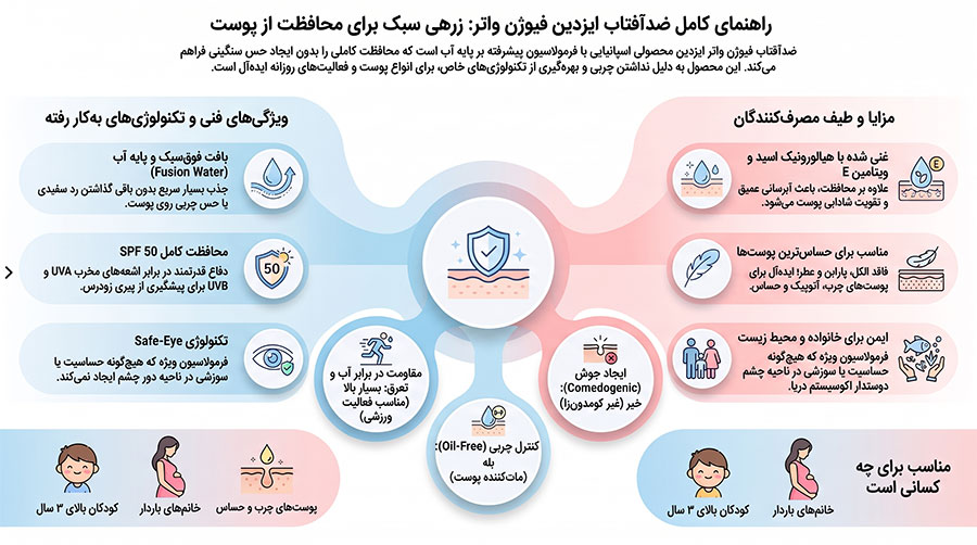 کرم ضد آفتاب ایزدین بی رنگ مدل Fusion Water
