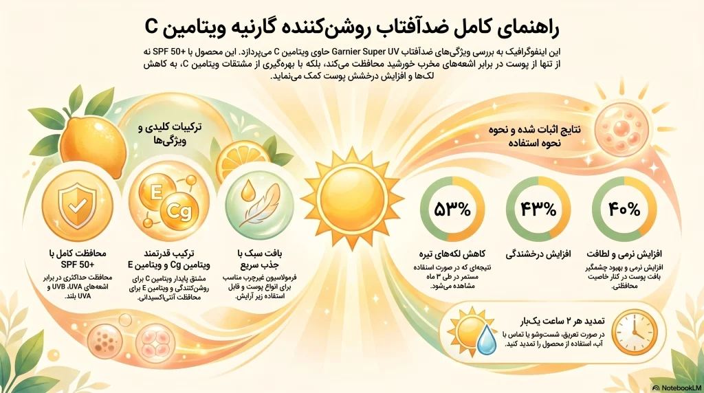 کرم ضدآفتاب روشنکننده گارنیر SuperUV VitC