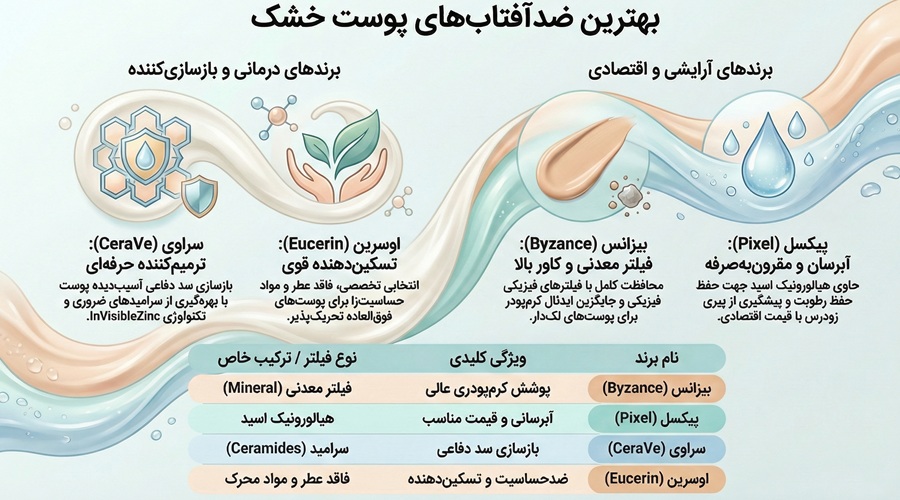 بهترین ضد آفتاب برای پوست خشک و حساس