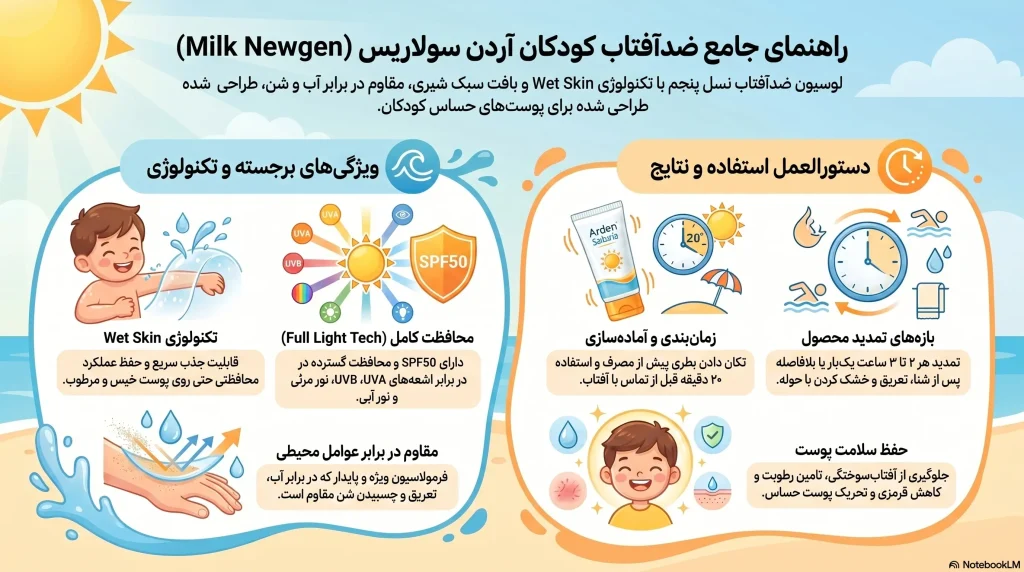 اینفوگرافی جامع ضدآفتاب کودکان