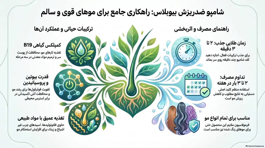 شامپو ضد ریزش بیوبلاس
