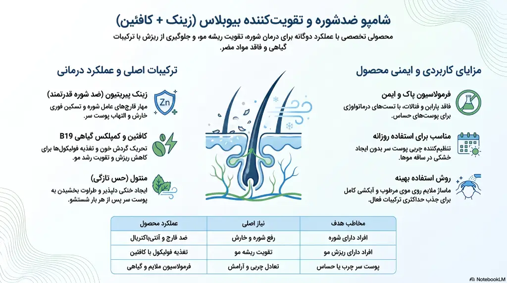 شامپو ضد شوره بیوبلاس