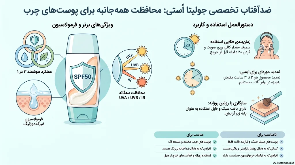 اینفوگرافی ضدآفتاب پوست‌چرب جولیتا اُستی High Protection