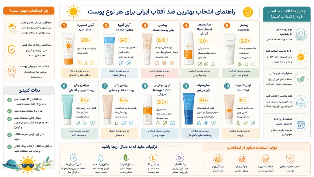 اینفوگرافی بهترین کرم ضدآفتاب ایرانی