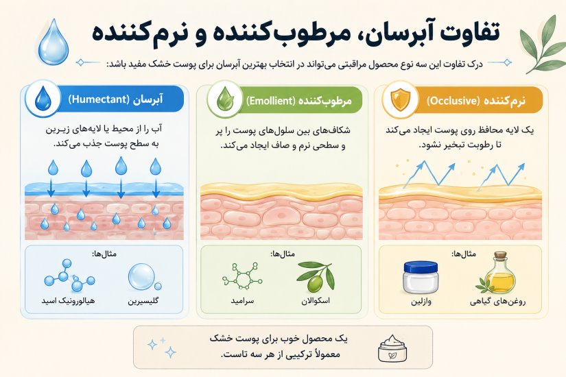 تفاوت آبرسان، مرطوب کننده و نرم کننده
