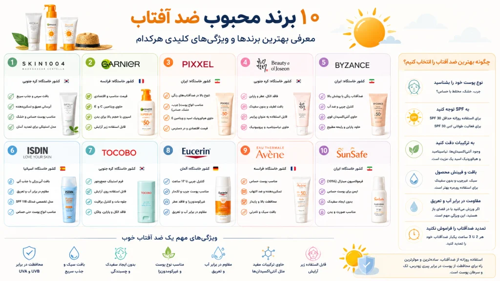 اینفوگرافی بهترین برند ضد آفتاب
