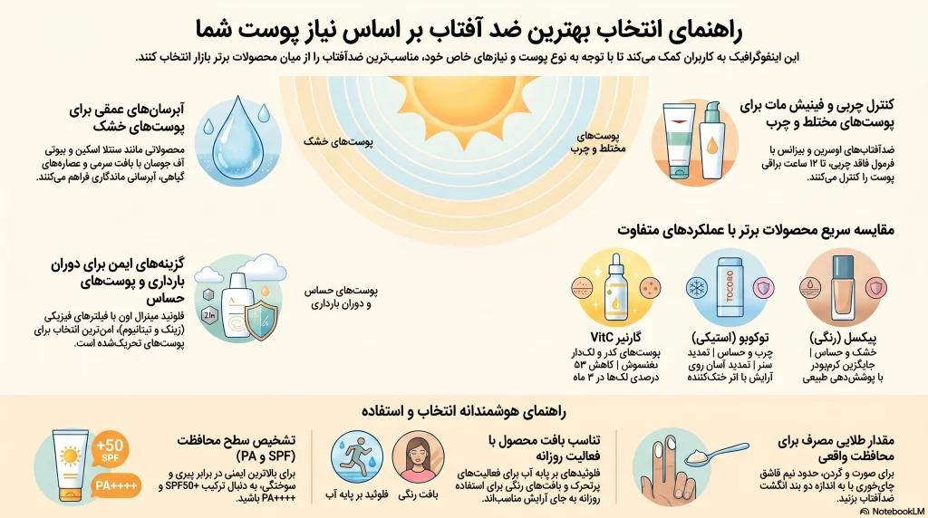 اینفوگرافی راهنمای انتخاب بهترین ضد آفتاب