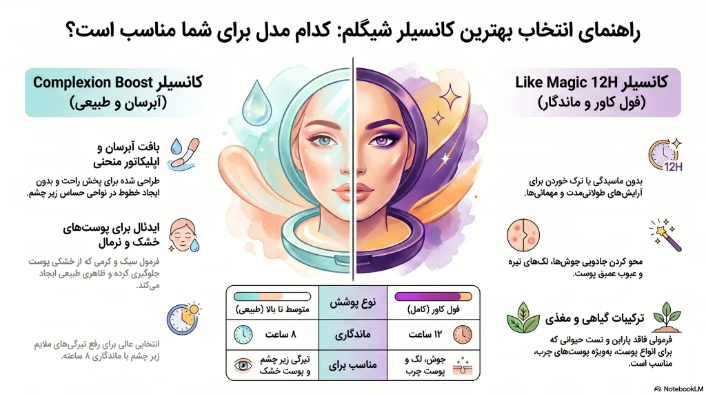 راهنمای جامع انتخاب و مقایسه بهترین کانسیلرهای شیگلم