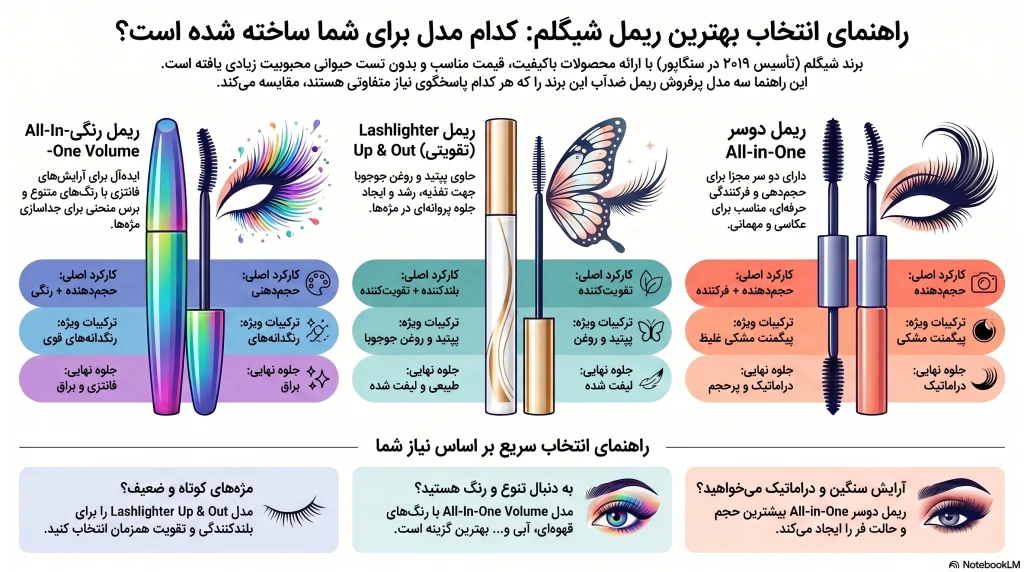 راهنمای سریع انتخاب بهترین ریمل شیگلم براساس نیاز شما