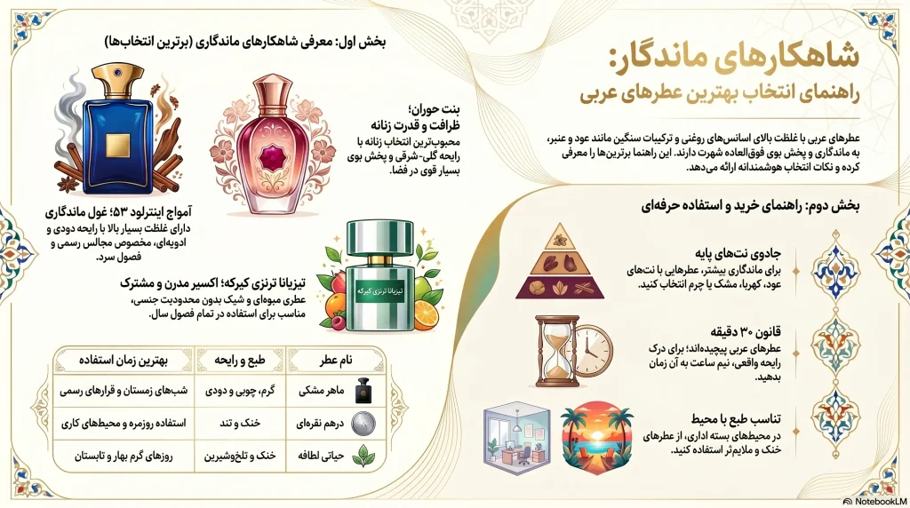 راهنمای خرید بهترین عطر عربی با ماندگاری بالا