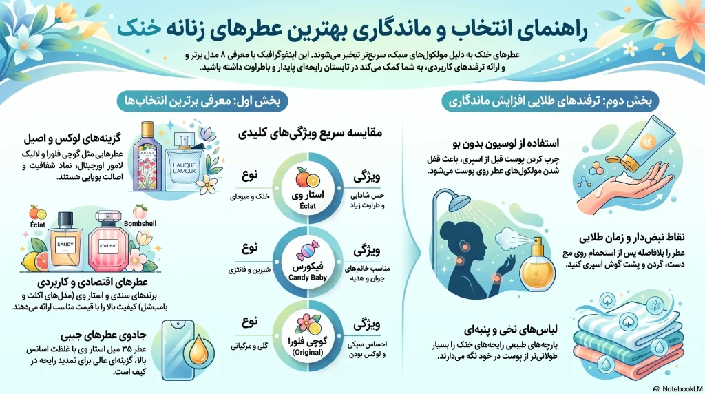 اینفوگرافی بهترین عطر زنانه خنک با ماندگاری بالا