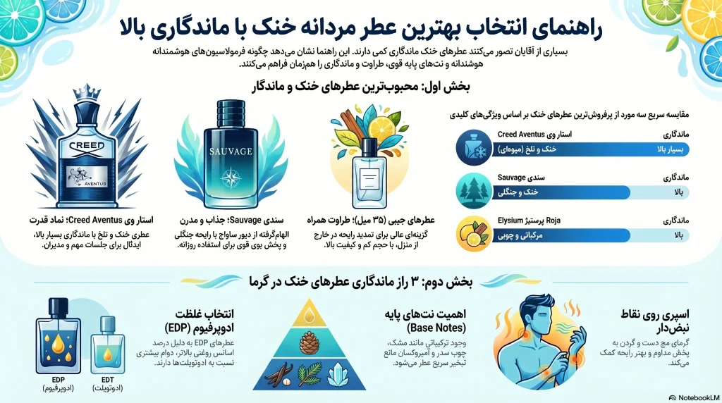 راهنمای بهترین عطر مردانه خنک با ماندگاری بالا