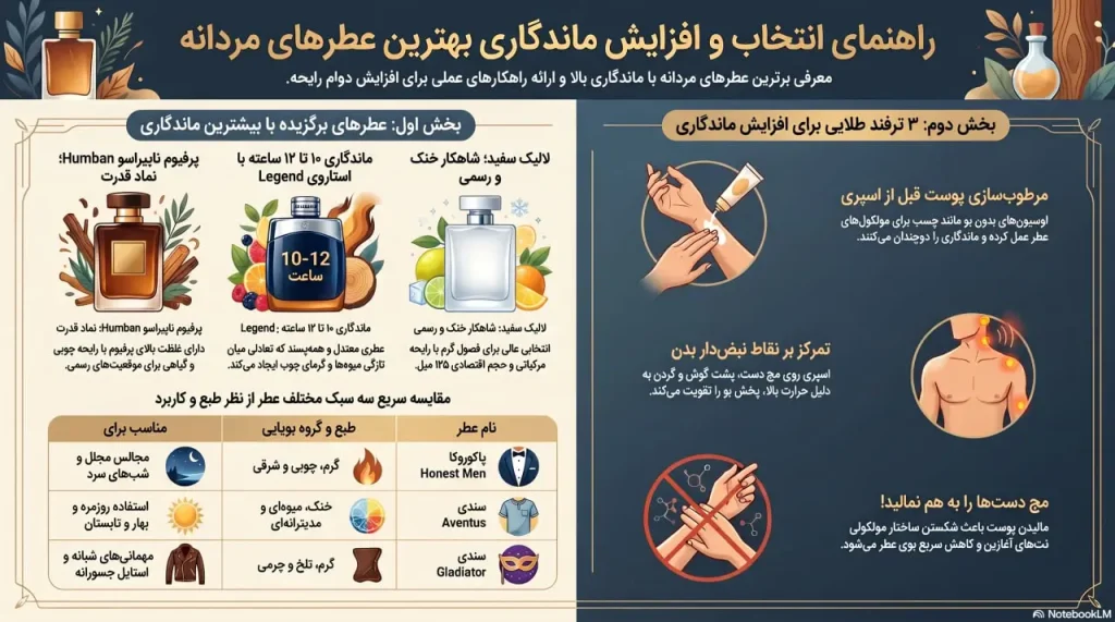 اینفوگرافی بهترین عطر مردانه با ماندگاری بالا + ۳ ترفند طلایی برای افزایش ماندگاری