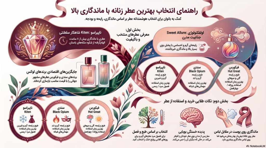 اینفوگرافی بهترین عطر زنانه با ماندگاری بالا