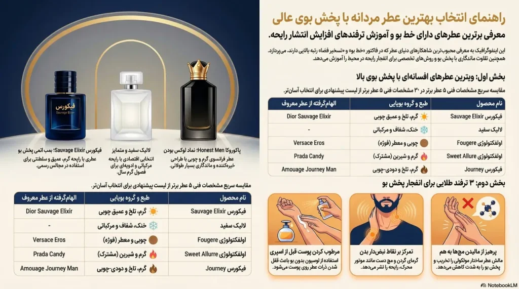 اینفوگرافی بهترین عطر مردانه با پخش بوی عالی