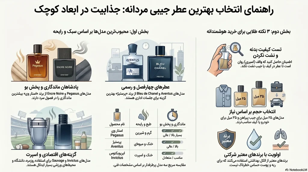 اینفوگرافی راهنمای خرید بهترین مارک عطر جیبی مردانه