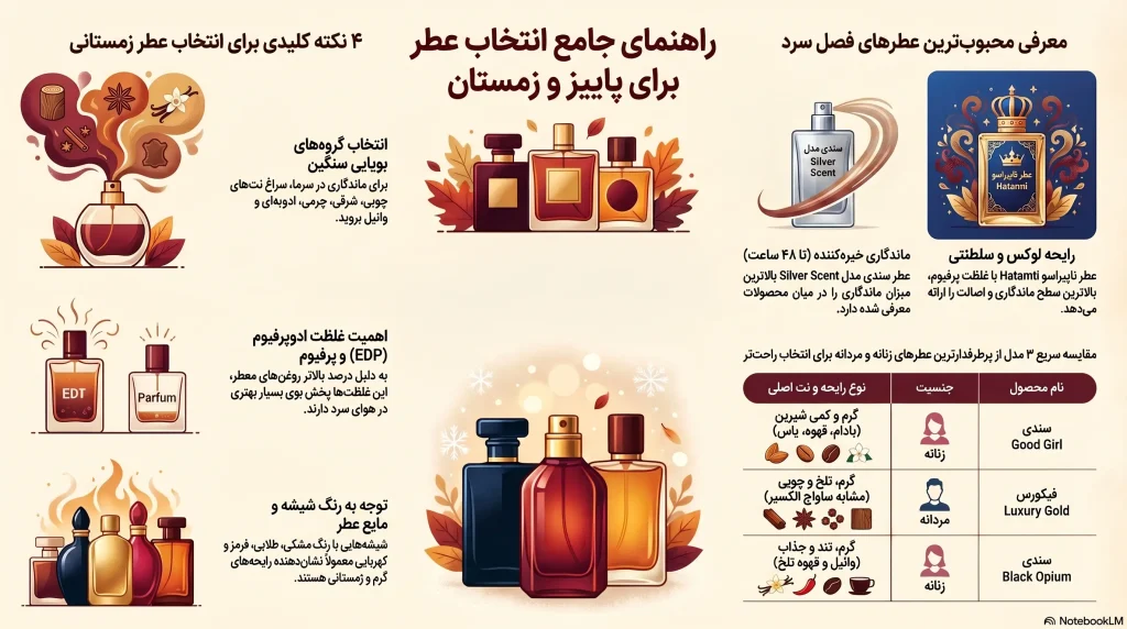 راهنمای خرید بهترین عطر برای پاییز و زمستان