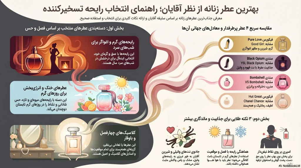 راهنمای خرید بهترین عطر زنانه از نظر آقایان