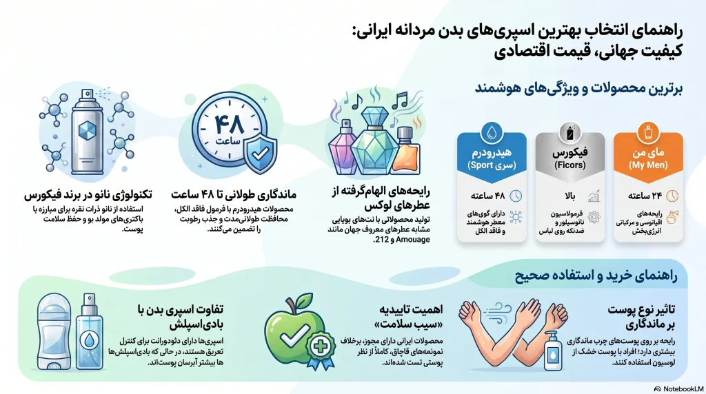 بهترین و ماندگارترین اسپری های بدن مردانه ایرانی