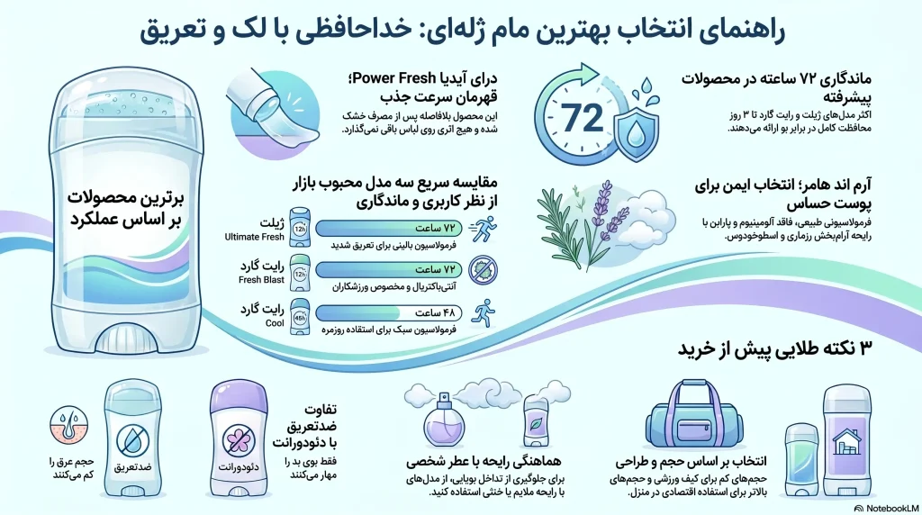 راهنمای انتخاب بهترین دئودورانتژلهای