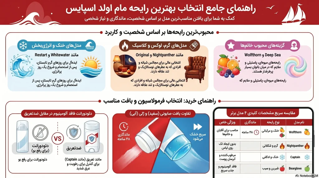 راهنمای انتخاب بهترین رایحه دئودورانت