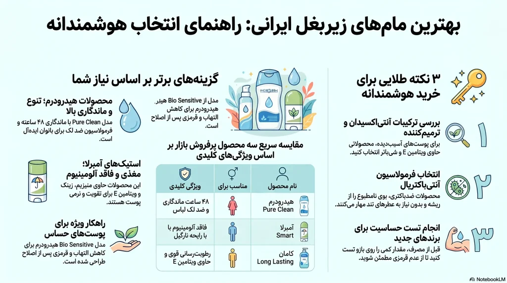 راهنمای انتخاب بهترین محصولات ضدتعریق
