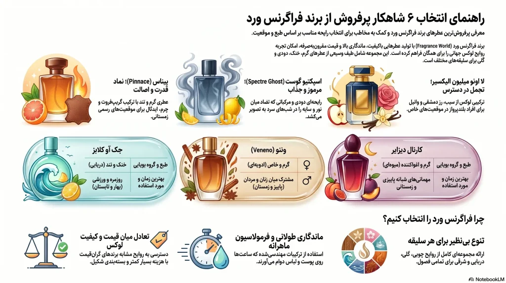 راهنمای انتخاب شش شاهکار بویایی