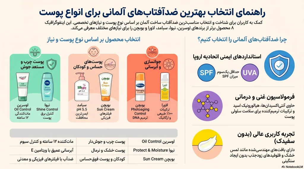 راهنمای انتخاب بهترین ضدآفتاب های آلمانی