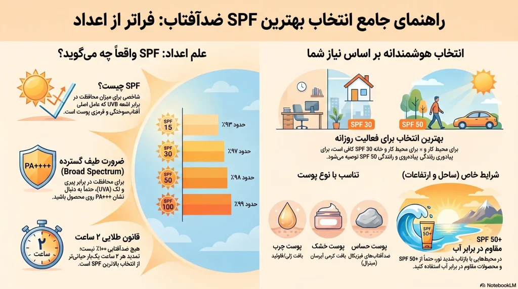 راهنمای جامع انتخاب SPF ضدآفتاب