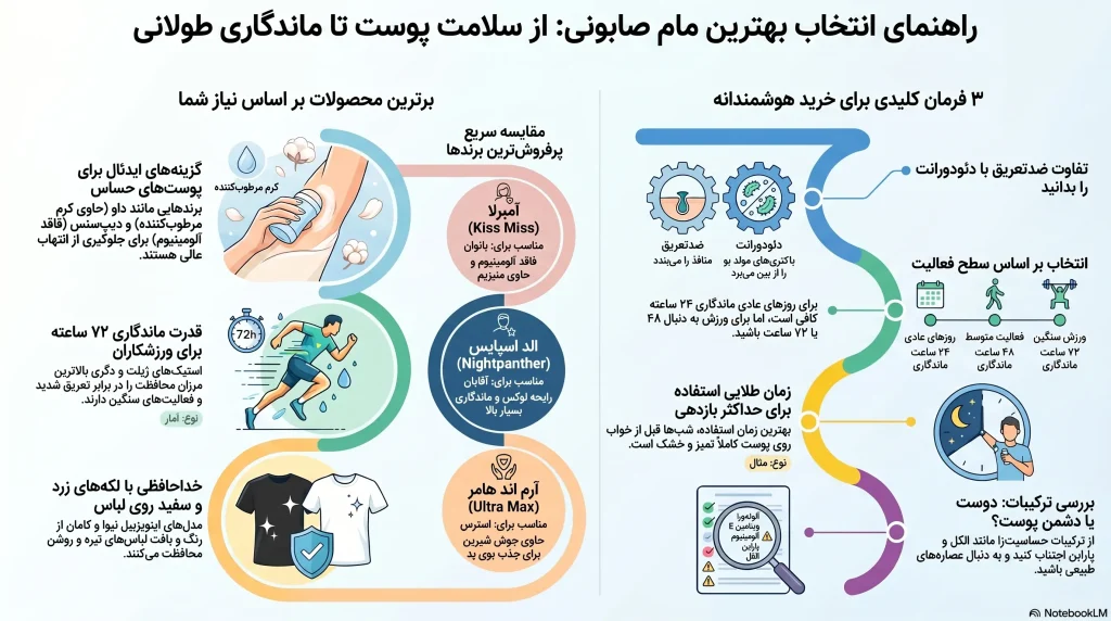 راهنمای جامع‌انتخاب دئودورانت صابونی