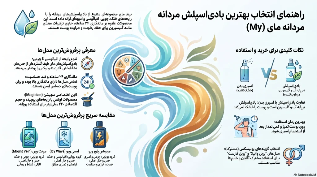 راهنمای انتخاب بادیاسپلش مردانه
