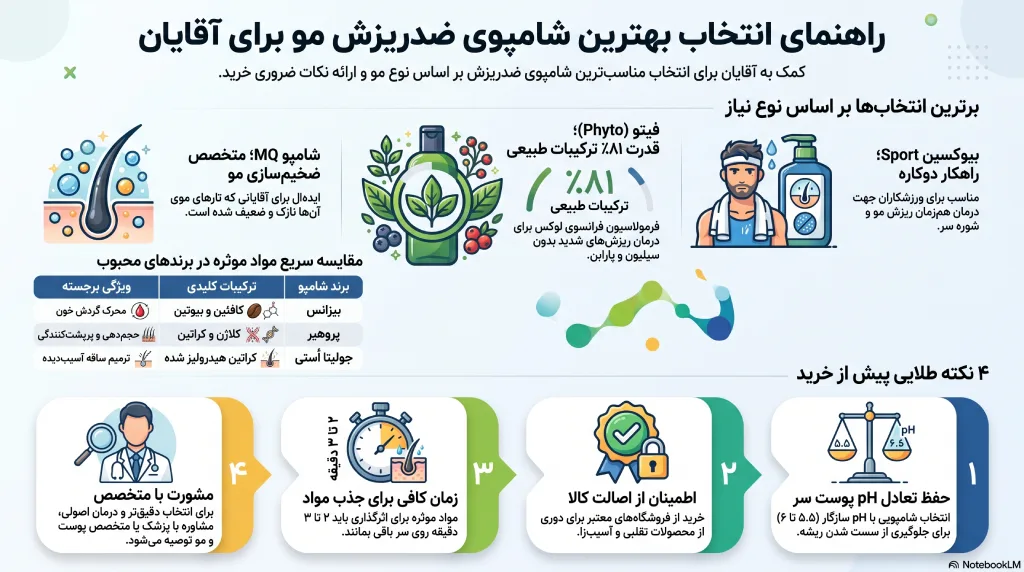 راهنمای انتخاب بهترین شامپو برای آقایان