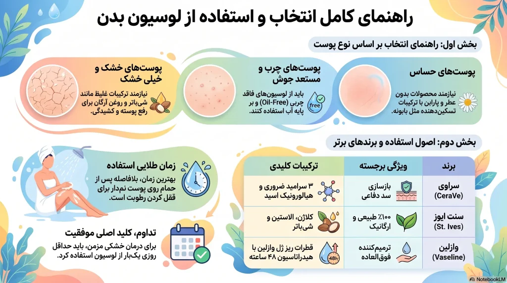 راهنمای انتخاب و استفاده لوسیون