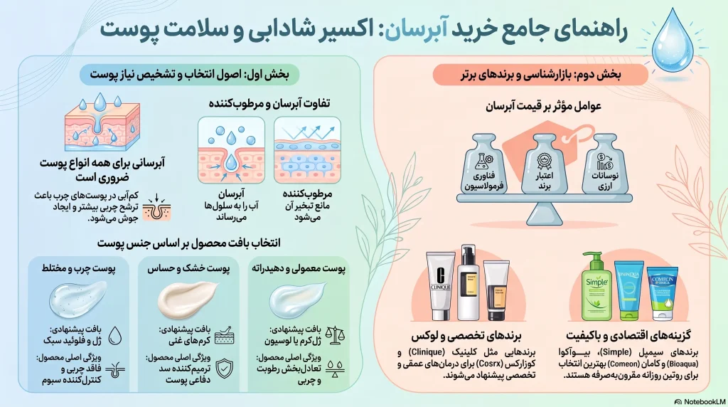 راهنمای جامع خرید آبرسان پوست
