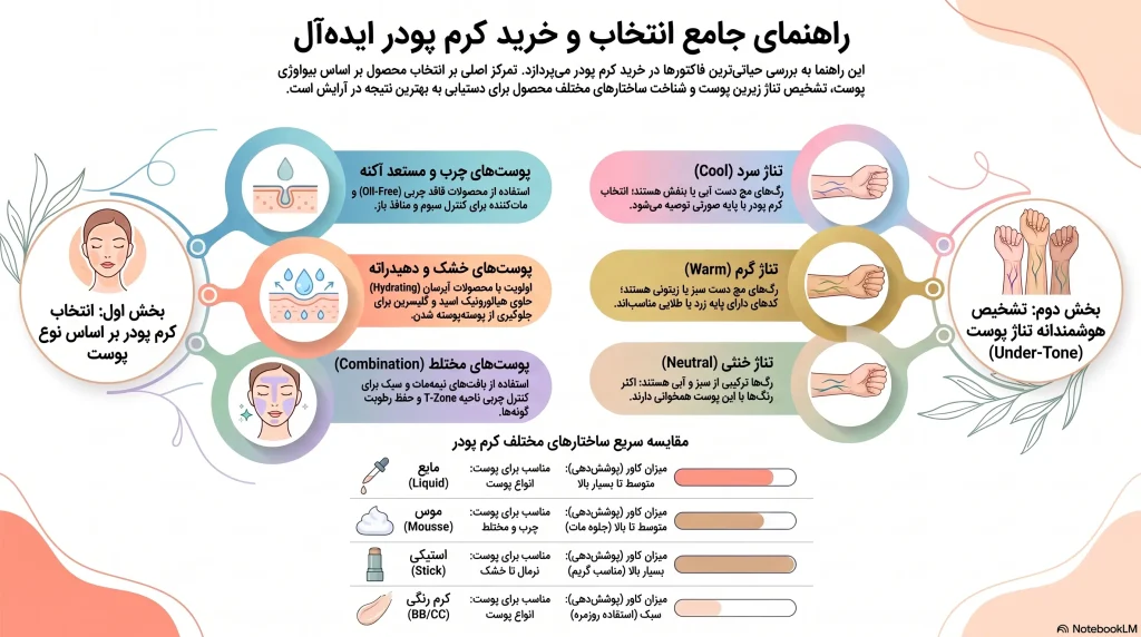 راهنمای جامع خرید کرم پودر