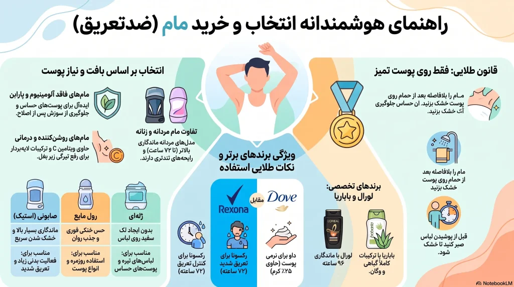 راهنمای خرید و انتخاب ضدتعریق